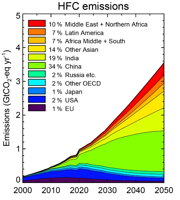 HFC emissions projections