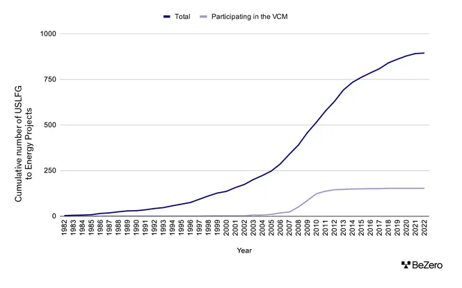 Chart that depicts the total number of landfill gas projects in the U.S. against the number participating in the VCM, illustrating the “push” from VCM activity and flattening enrollment as additionality is reduced - via BeZeroand the EPA. 