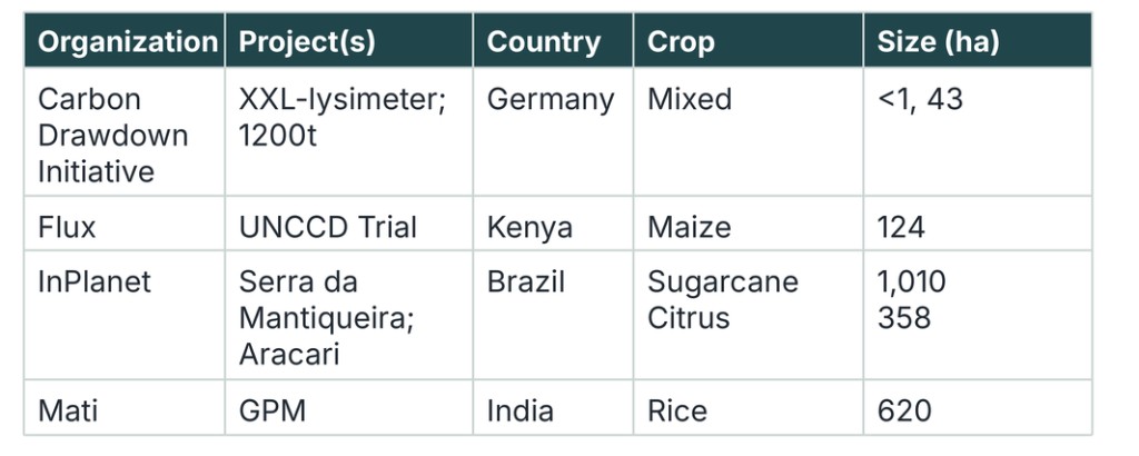 Table of six ERW Data Quarry datasets by organization, project, country, crop, and size in hectares